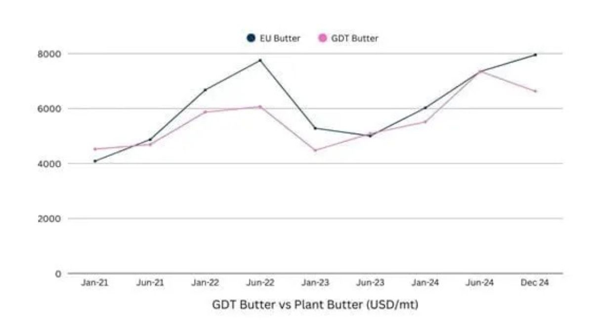Grafik perbandingan harga GDT Butter vs Plant Butter dalam USD per metric ton