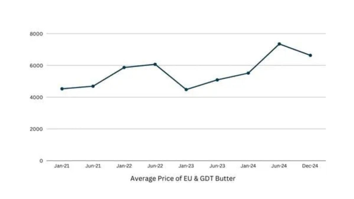Grafik rata-rata harga EU dan GDT Butter